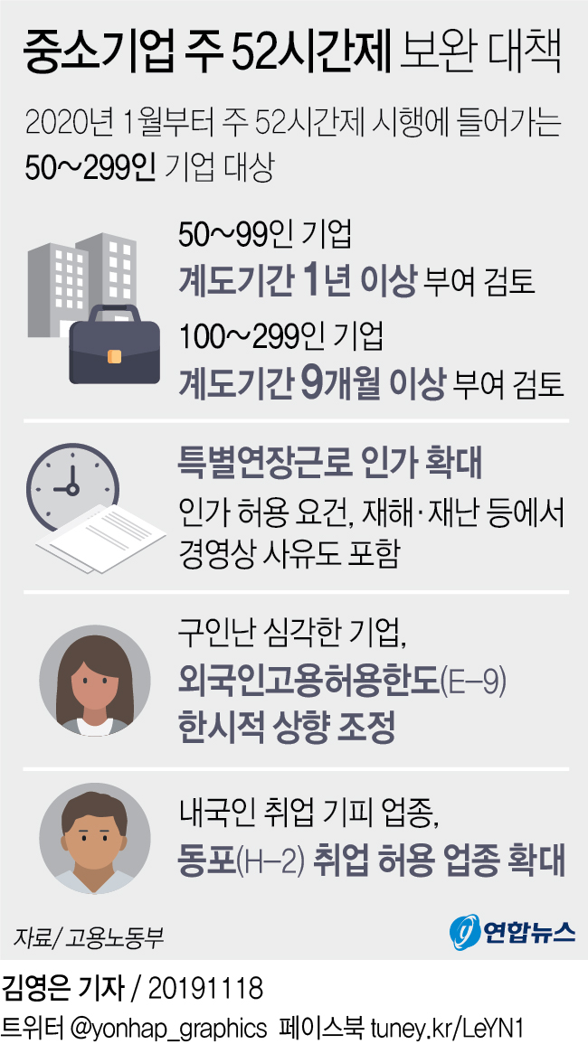 주 52시간제 중소기업에 계도기간 부여…특별연장근로도 완화(종합2보) - 3