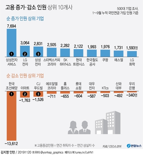"올해 불황에도"…대기업, 고용인원 1만3천명 늘렸다 - 2