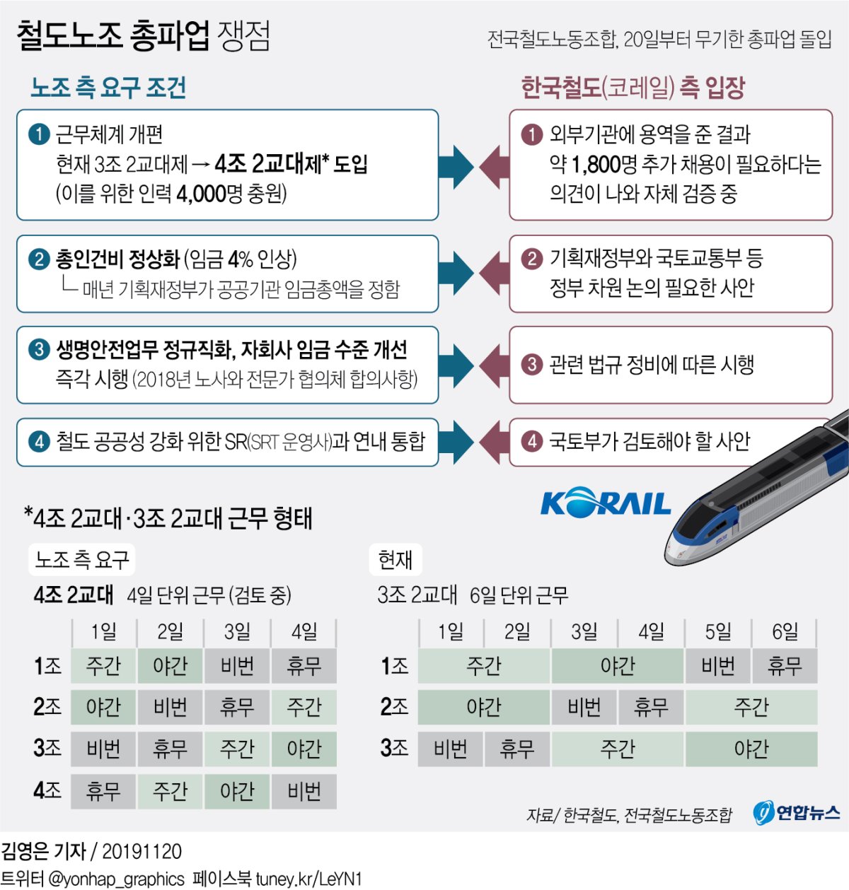 [그래픽] 철도노조 총파업 쟁점