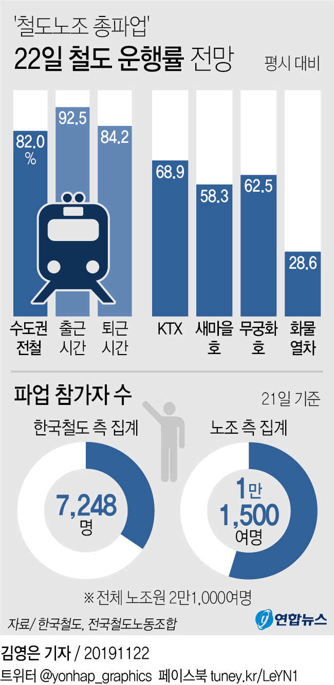 [그래픽] '철도노조 총파업' 22일 철도 운행률 전망