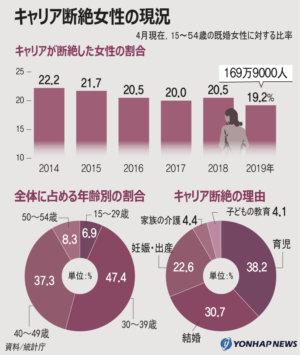 キャリア断絶女性の現況 キャリア断絶女性の現況