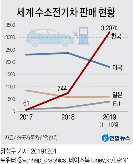 車산업협회 "수소차 보조금 예산 통과돼야…내년 1조 시장 기대" - 1