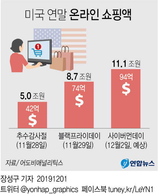 美 역대최대 폭풍쇼핑…'추수감사절·블프' 13조원 클릭(종합2보) - 2