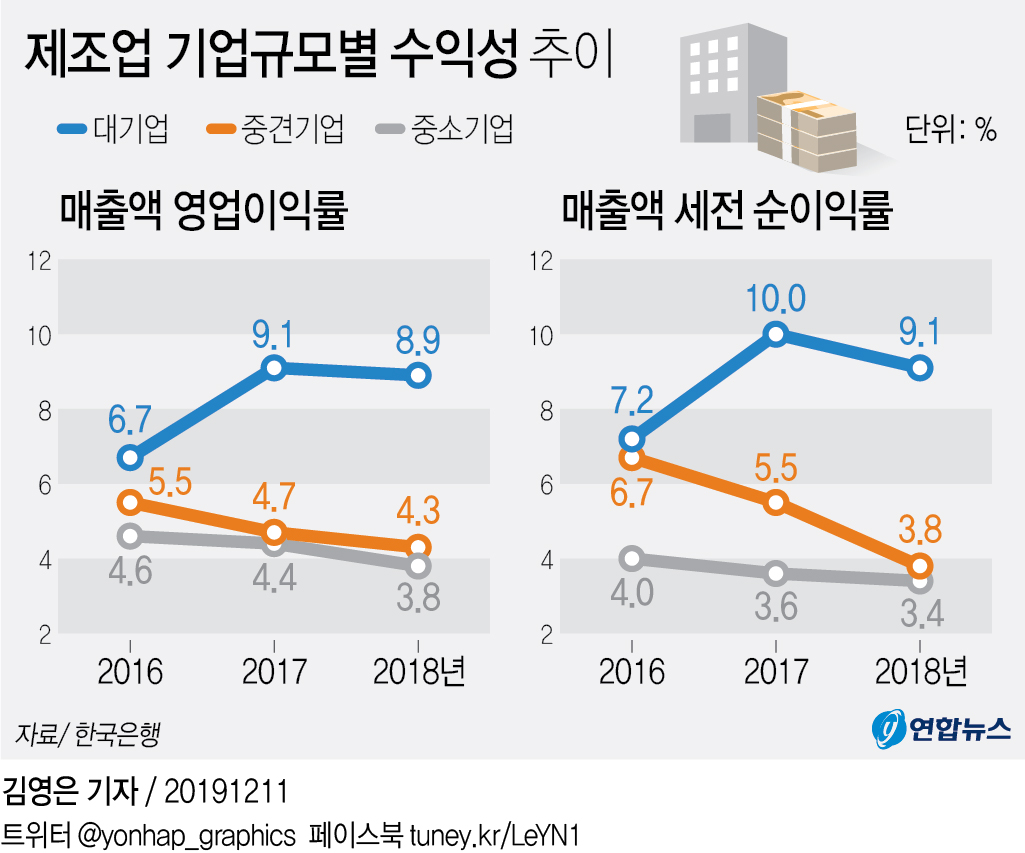 제조업 수익성 양극화…대기업 오르고 중견기업 하락 - 1