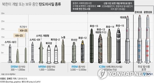 北, '또다른 전략무기' 개발 의지 드러내…신형ICBM 여부 주목 - 2