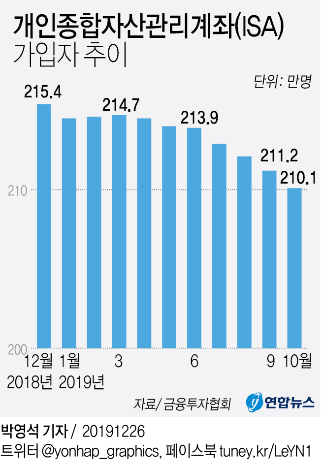 '만능통장' ISA, 가입대상 늘려도 올 가입자 5만명 감소 - 2