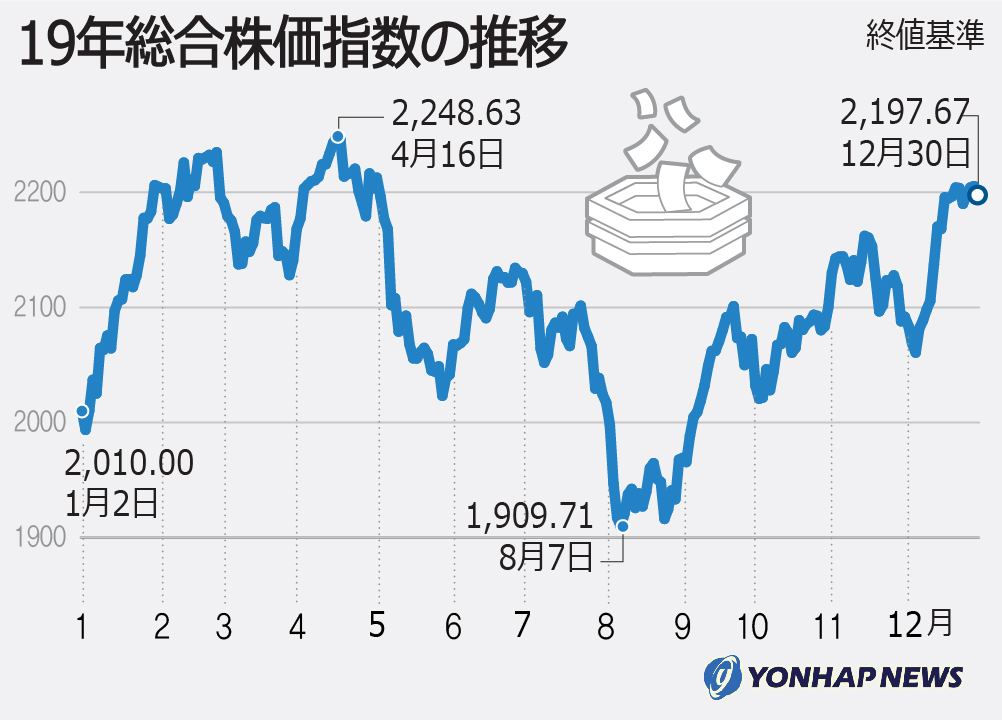 19年総合株価指数の推移 19年総合株価指数の推移