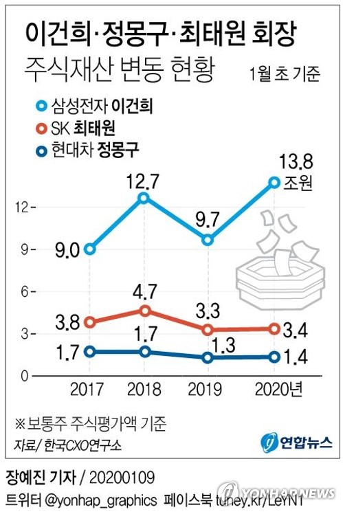 9년새 이건희 주식재산 2배 늘고 정몽구 절반으로 줄고 - 3