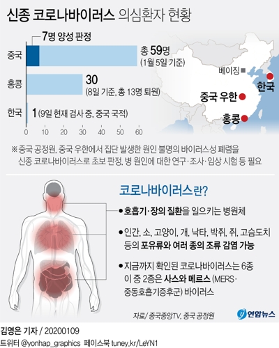 中, 우한 폐렴 "사스 아닌 신종 코로나바이러스" 잠정 판정(종합) - 3