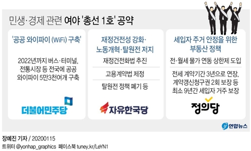 여야, 앞다퉈 민생·경제공약 발표…총선 '정책대결' 급가속(종합) - 4