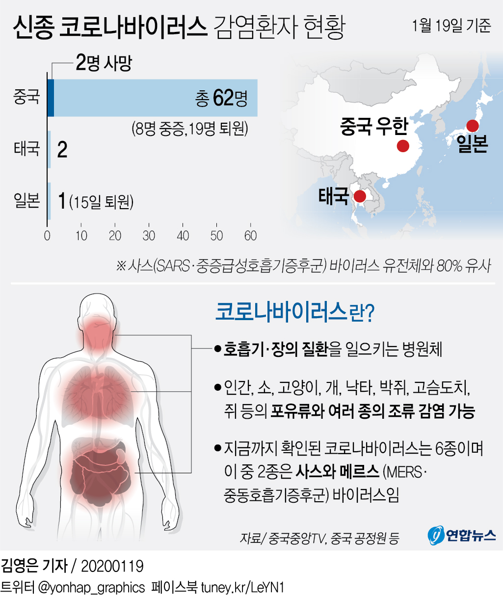 [그래픽] 신종 코로나바이러스 감염환자 현황
