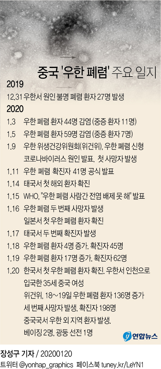 우한 폐렴 '제2사스' 되나…"정보은폐 있었지만, 초기대응 빨라" - 5