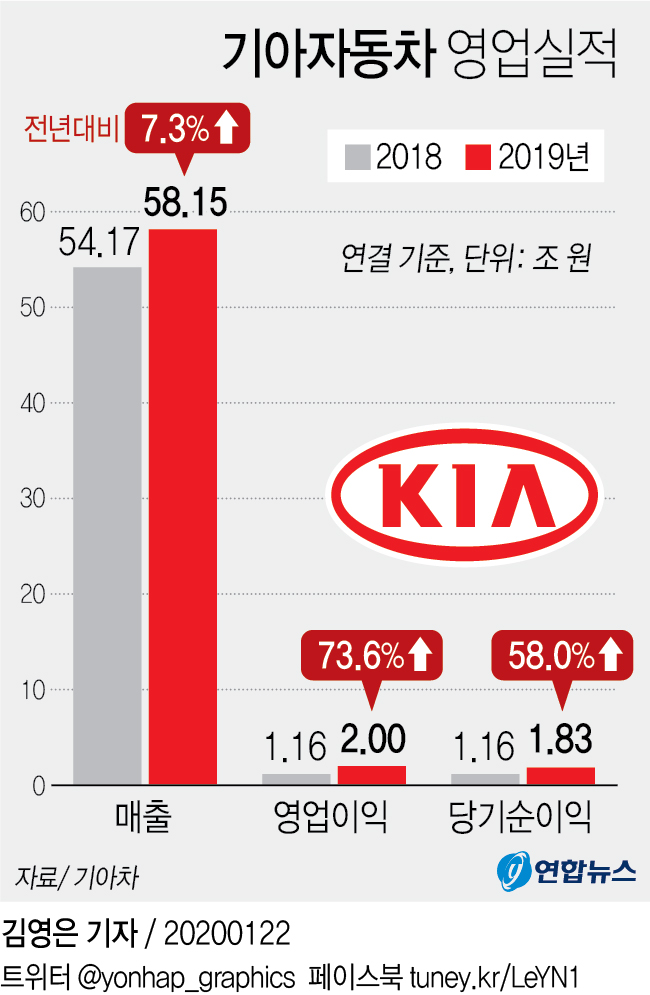 '어닝서프라이즈' 현대기아차 작년 영업이익 60% 뛰어(종합2보) - 6