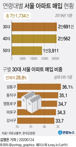 30대가 서울 아파트 매입 1위 '큰손'…'청약 포기자'의 힘 - 2