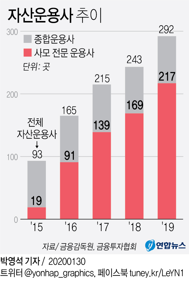 작년 라임·DLF사태에도 사모 운용사 48곳 늘어…사상 최대 - 2