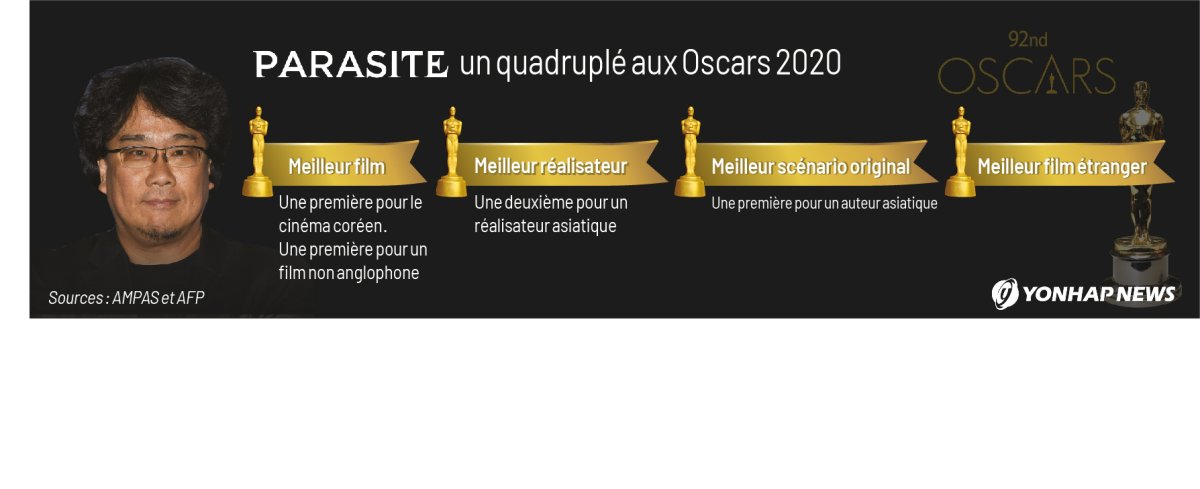 «Parasite», un quadruplé aux Oscars 2020 «Parasite», un quadruplé aux Oscars 2020