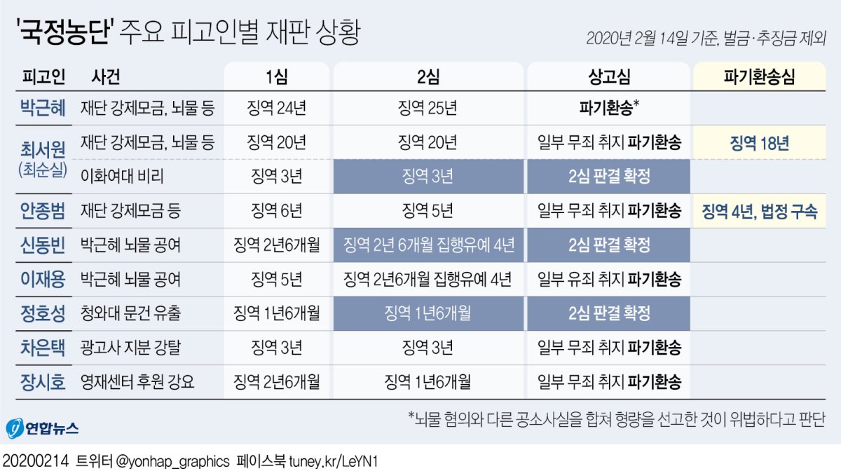 [그래픽] '국정농단' 주요 피고인별 재판 상황