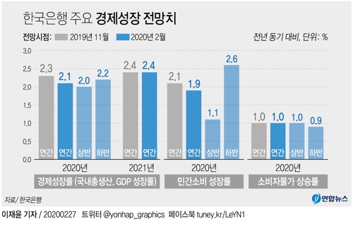 [그래픽] 한국은행 주요 경제성장 전망치