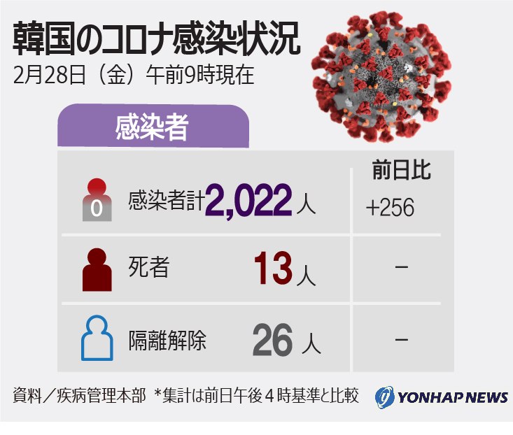 韓国のコロナ感染状況(2月28日午前9時現在) 韓国のコロナ感染状況(2月28日午前9時現在)