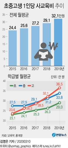 초등생 사교육비 역대 최대 증가…"아이 맡길 곳 없어 학원에" - 3