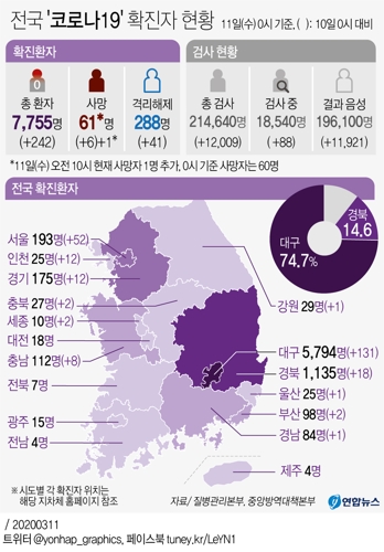 [2보] 코로나19 어제 242명 늘어 총 7천755명…서울 52명 추가 - 3