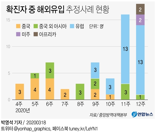 [그래픽] 확진자 중 해외유입 추정사례 현황(종합)