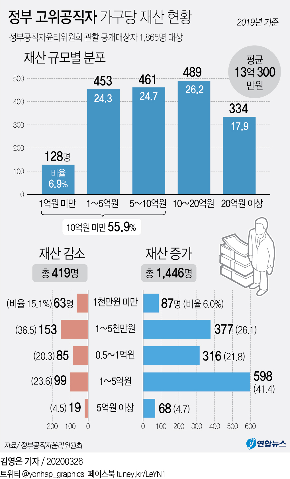 [그래픽] 정부 고위공직자 가구당 재산 현황