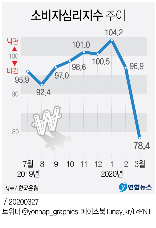 코로나19에 소비심리 쇼크…금융위기때 수준으로 추락 - 2