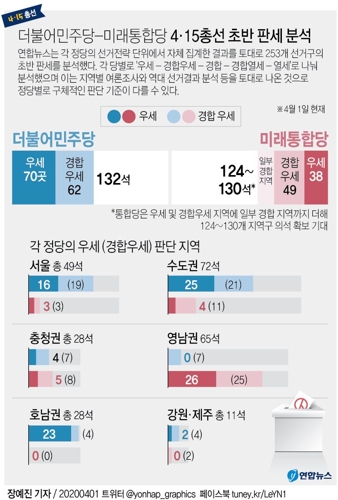 총선 2주앞, 우세지역 물어보니…민주 "70곳"·통합 "38곳" - 2