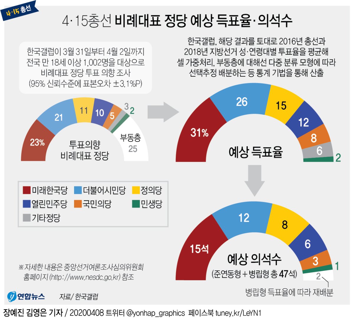 [그래픽] 4·15총선 비례대표 정당 예상 득표율·의석수