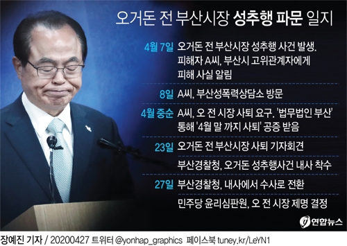 민주, '직원 성추행' 오거돈 전 부산시장 제명(종합) - 3