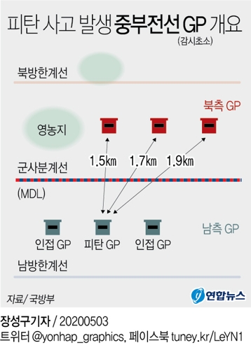 합참 "아군 GP에 북한 총탄 피탄·대응사격…피해 없어"(종합) - 3