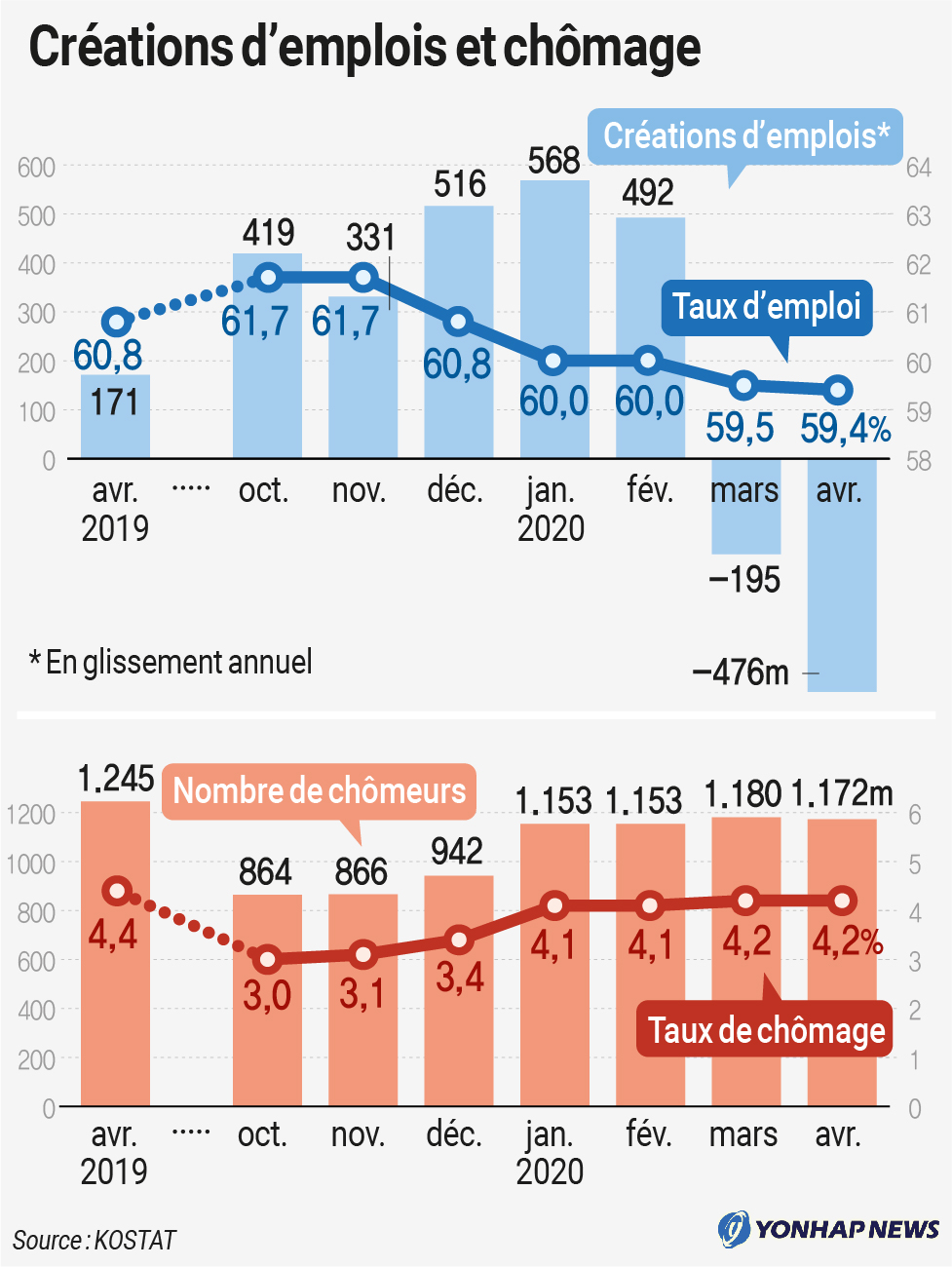 Créations d'emplois et chômage Créations d'emplois et chômage