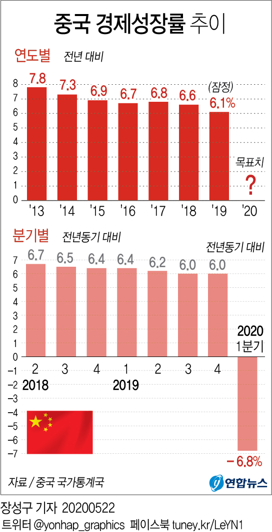 [그래픽] 중국 경제성장률 추이