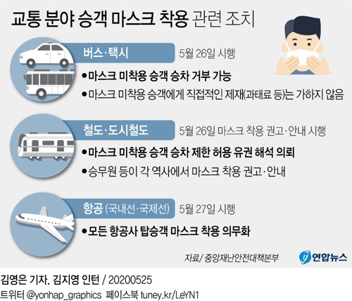 [그래픽] 교통 분야 승객 마스크 착용 관련 조치