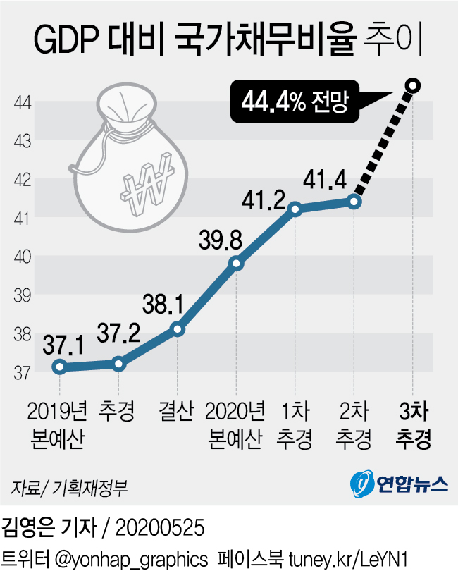 [그래픽] GDP 대비 국가채무비율 추이