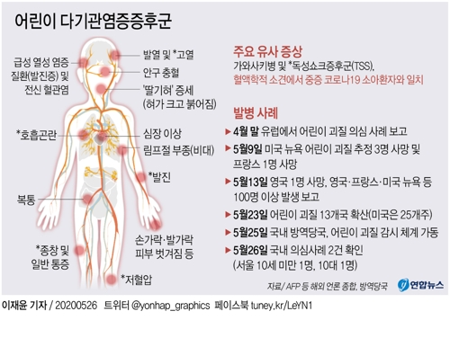 '어린이 다기관염증증후군' 의심사례 서울서 2건 신고(종합) - 2