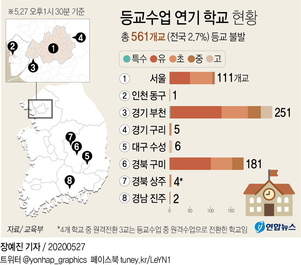 유초중고 561곳 오늘 등교 못 해…전국 2.7% 등교 불발(종합) - 2
