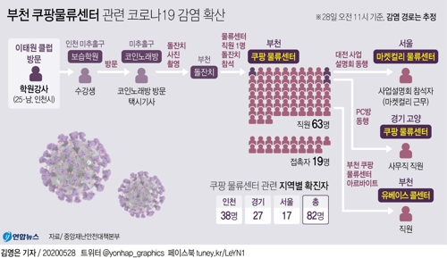 [그래픽] 부천 쿠팡물류센터 관련 코로나19 감염 확산