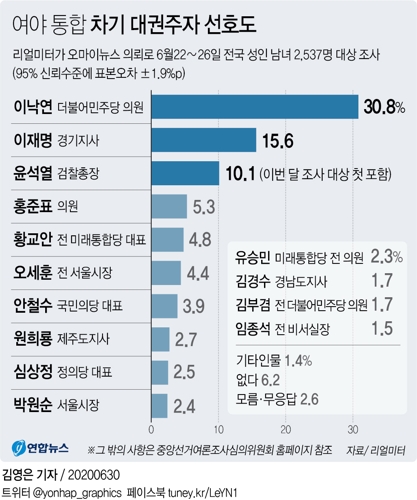 "윤석열, 차기 대권선호도 10%대로 3위"[리얼미터] - 1