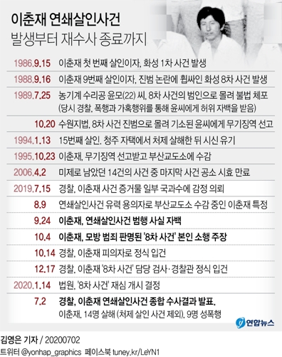 경찰, 이춘재 사건 수사종료…"23건 범행 확인, 14명 살해"(종합) - 8