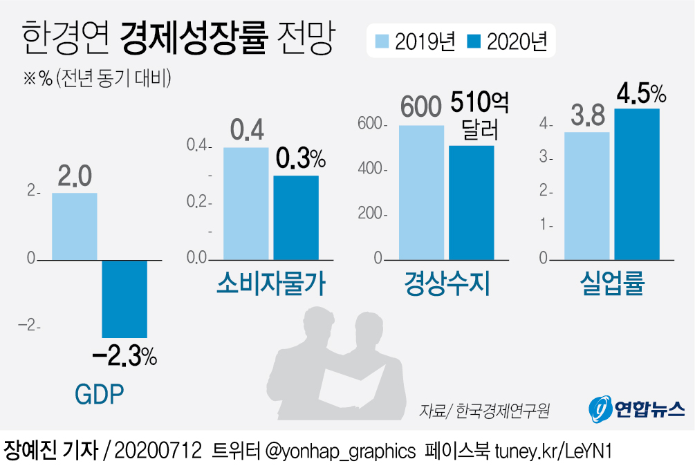 한경연 "올해 경제성장률 -2.3%…하반기가 더 나빠" - 2