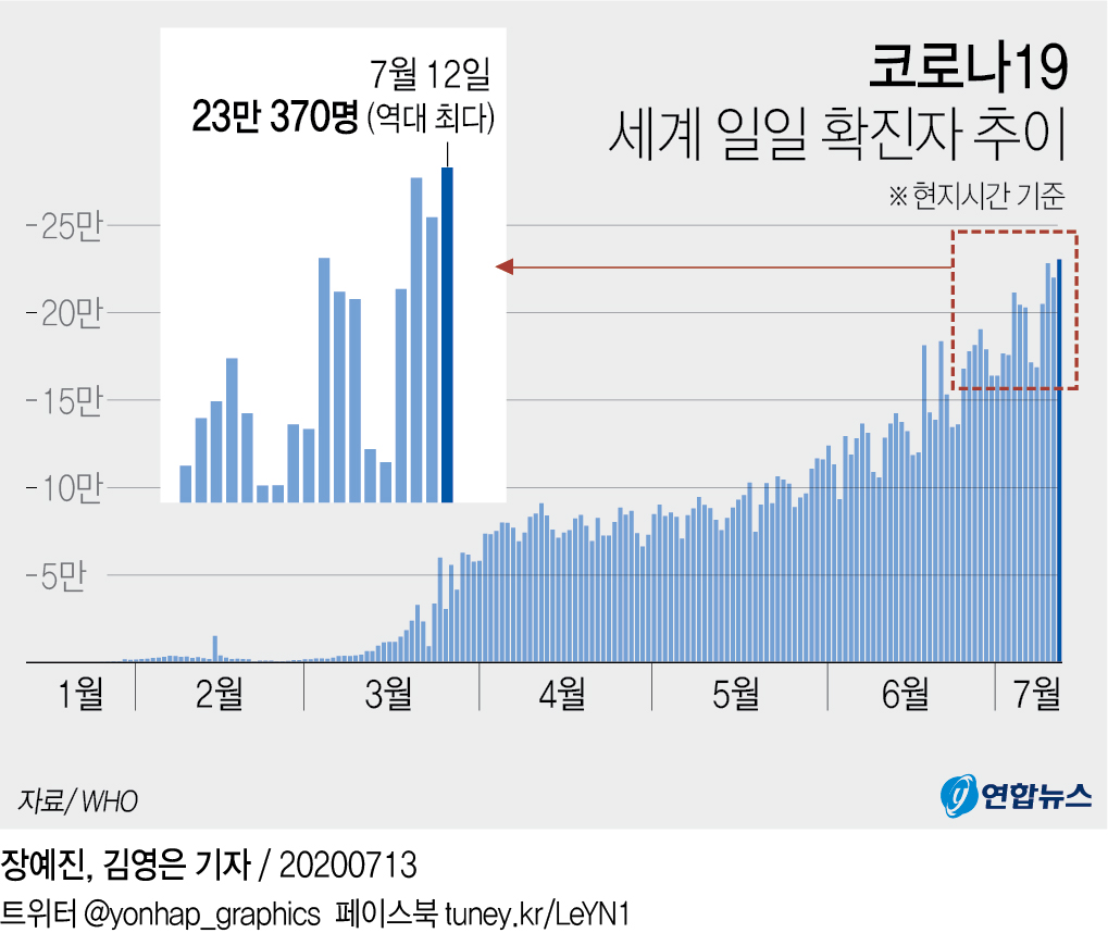 WHO "코로나19 신규 확진자 23만명"…일일 기준 최다 - 3