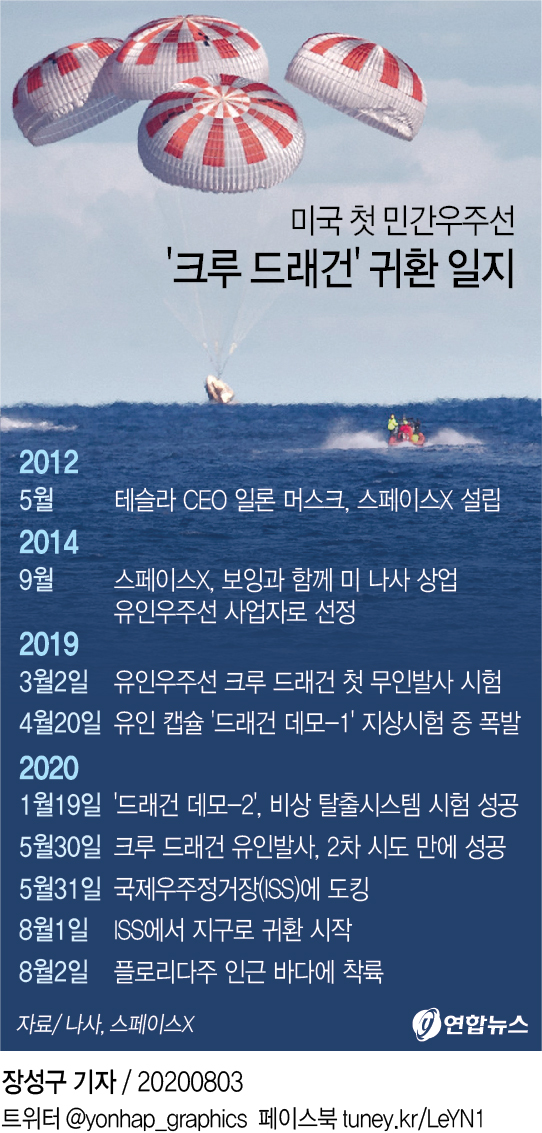 미 민간 주도로 우주왕복 첫 성공…해상 귀환은 45년만(종합) - 4
