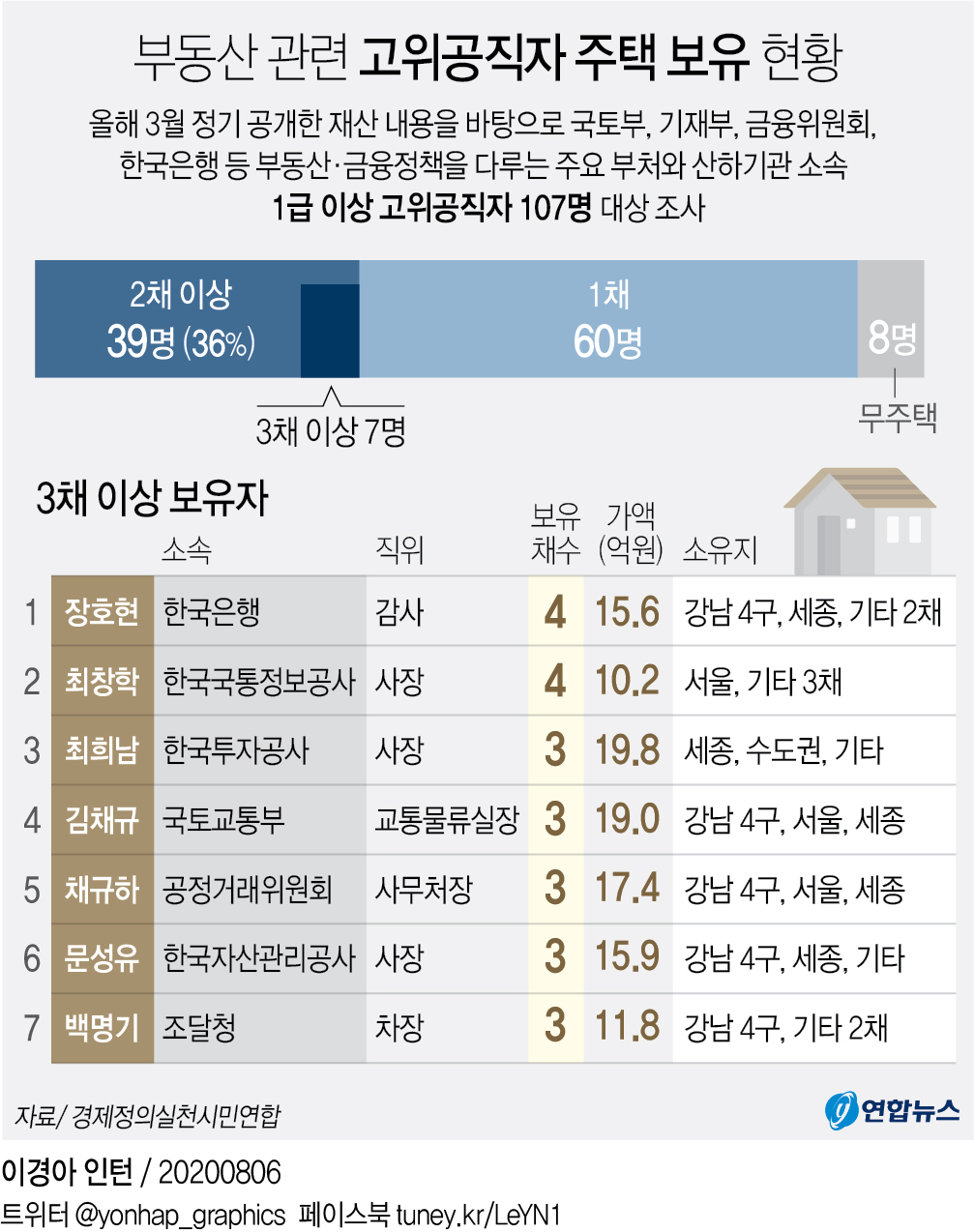 "국토부·기재부 등 부동산관련 고위공직자 36% 다주택자"(종합) - 2