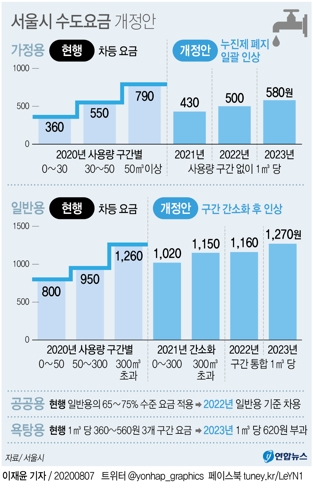 [그래픽] 서울시 수도요금 개정안