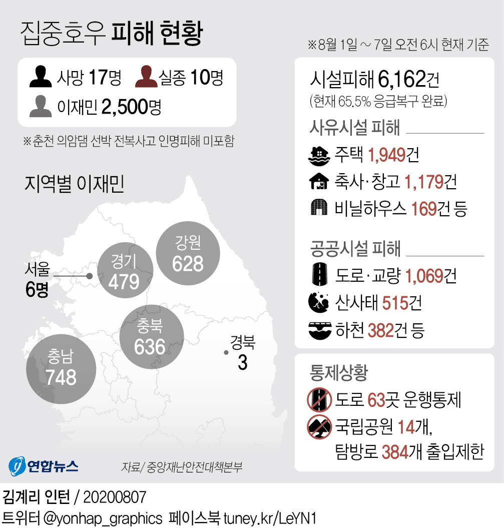 집중호우 일주일간 이재민 2천500명…시설피해 6천162건 달해 - 2