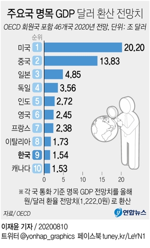 역성장에도 한국 GDP 순위는 12→9위로 오를 전망 - 2