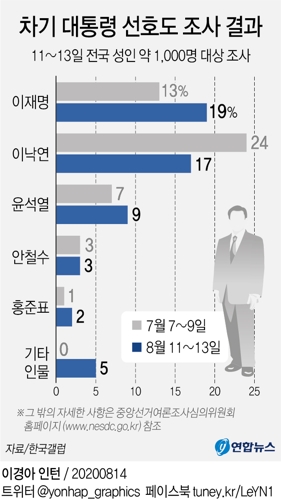 "차기선호도 이재명 19% 이낙연 17%…첫 역전"(종합2보) - 2