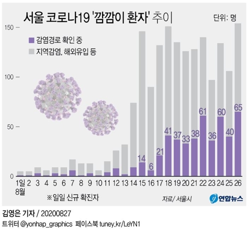 서울 어제 확진 154명 역대 최다…구로 아파트 관련 누적 28명(종합2보) - 6